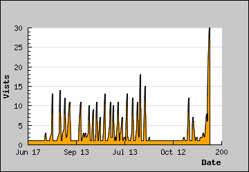 Visits Per Day