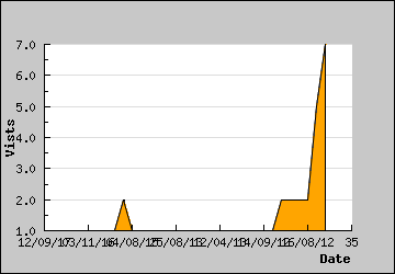 Visits Per Day