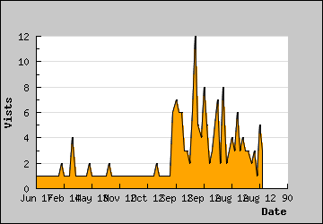 Visits Per Day