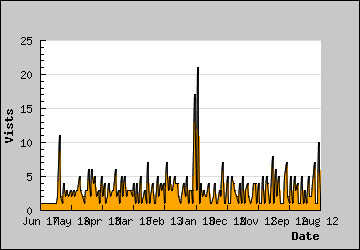 Visits Per Day