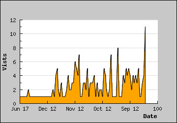 Visits Per Day