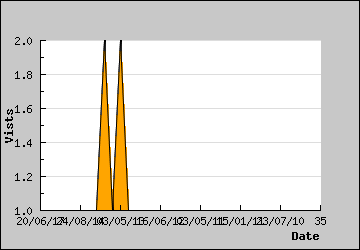 Visits Per Day