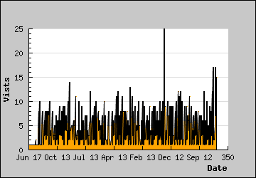 Visits Per Day