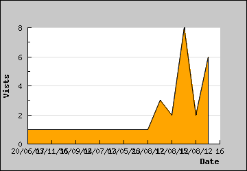 Visits Per Day