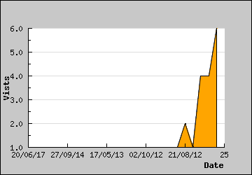 Visits Per Day