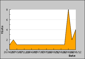 Visits Per Day