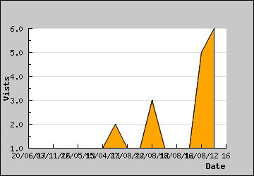 Visits Per Day