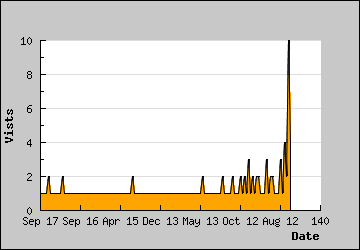 Visits Per Day