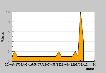 Visits Per Day