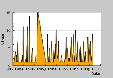 Visits Per Day