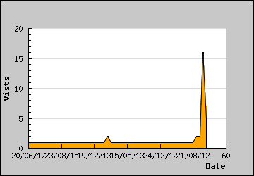 Visits Per Day