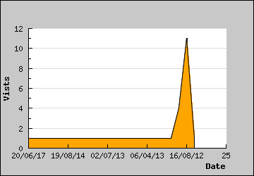 Visits Per Day