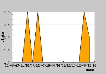 Visits Per Day