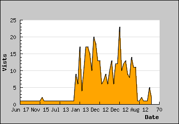 Visits Per Day