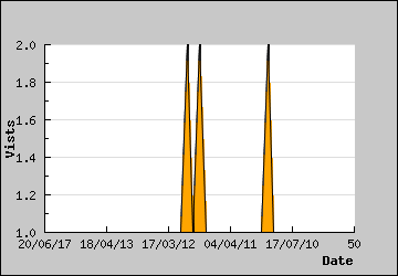 Visits Per Day