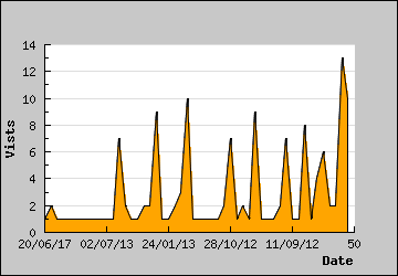 Visits Per Day