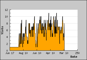 Visits Per Day