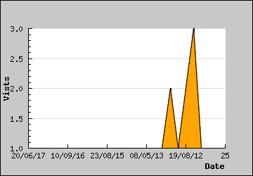 Visits Per Day