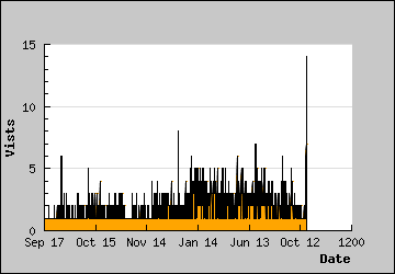 Visits Per Day