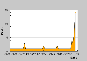 Visits Per Day