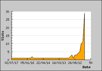 Visits Per Day