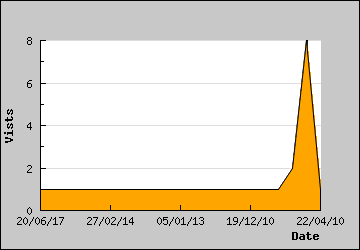 Visits Per Day