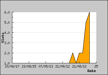 Visits Per Day