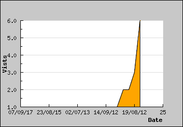 Visits Per Day