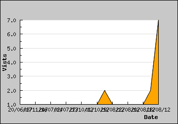 Visits Per Day