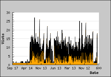 Visits Per Day