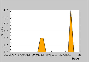 Visits Per Day