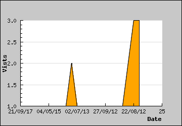 Visits Per Day