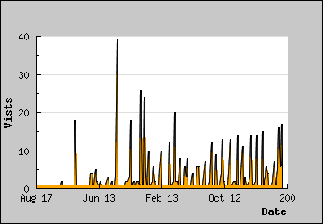 Visits Per Day