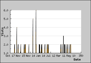 Visits Per Day