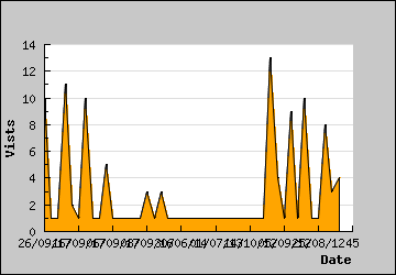 Visits Per Day