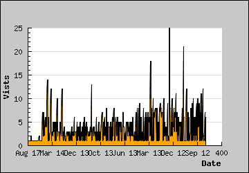 Visits Per Day