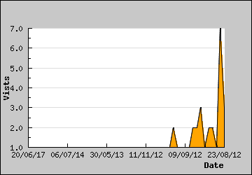 Visits Per Day