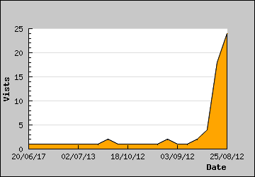 Visits Per Day