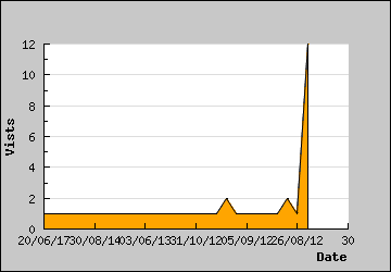 Visits Per Day