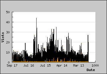 Visits Per Day