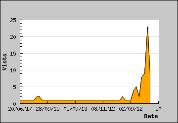 Visits Per Day