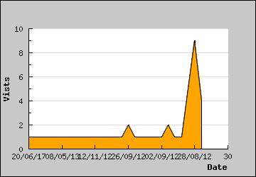 Visits Per Day