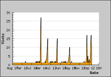 Visits Per Day