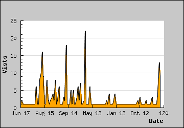 Visits Per Day