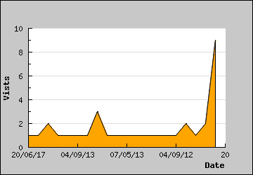 Visits Per Day