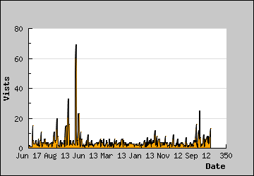 Visits Per Day