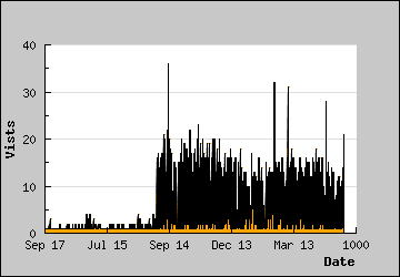 Visits Per Day