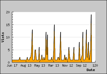 Visits Per Day