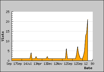 Visits Per Day