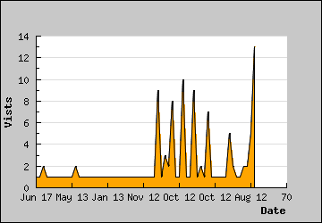 Visits Per Day